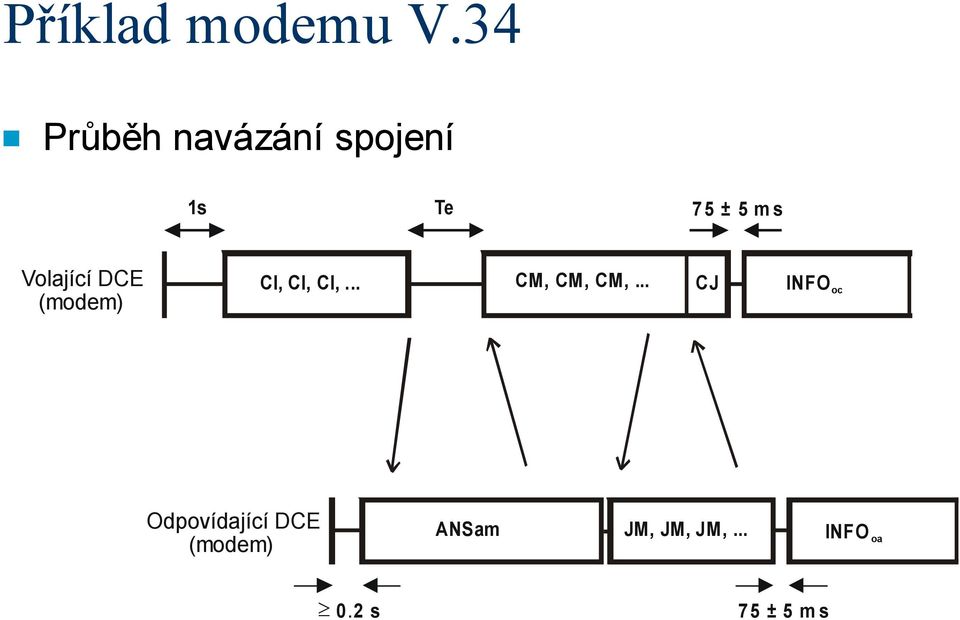 Volající DCE (modem) CI, CI, CI,... CM, CM, CM,.