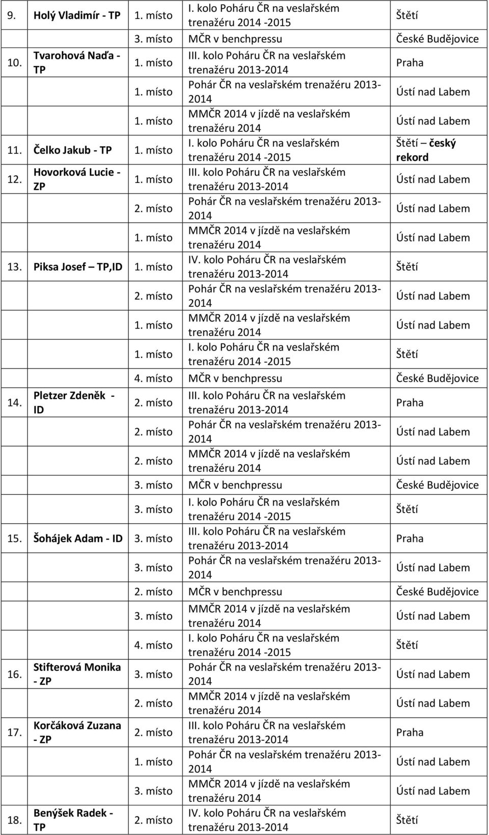 místo MČR v benchpressu České Budějovice II Praha 3. místo MČR v benchpressu České Budějovice 3. místo 15. Šohájek Adam - ID 3. místo 16. 17. 18.