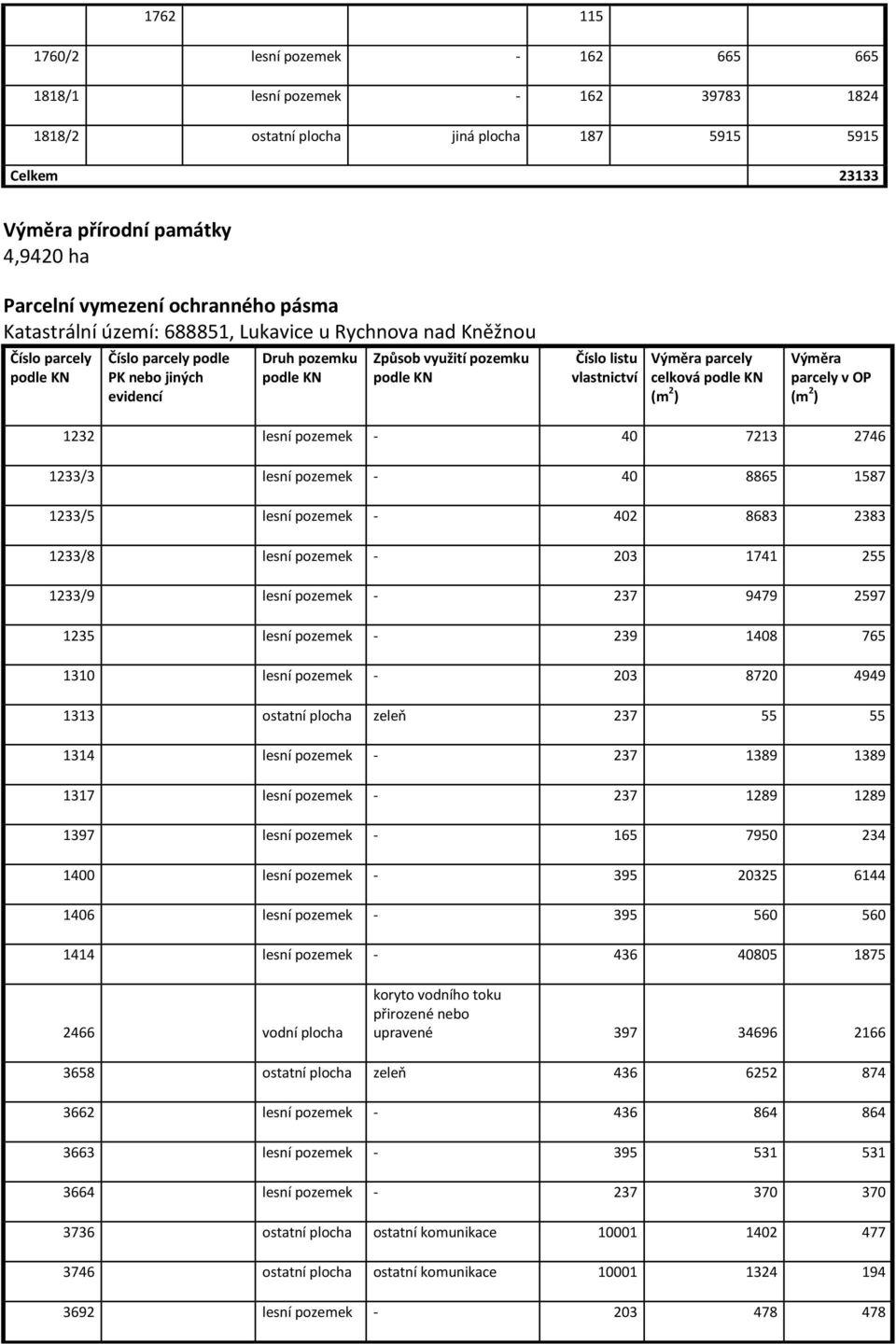 2746 1233/3 lesní pozemek - 40 8865 1587 1233/5 lesní pozemek - 402 8683 2383 1233/8 lesní pozemek - 203 1741 255 1233/9 lesní pozemek - 237 9479 2597 1235 lesní pozemek - 239 1408 765 1310 lesní