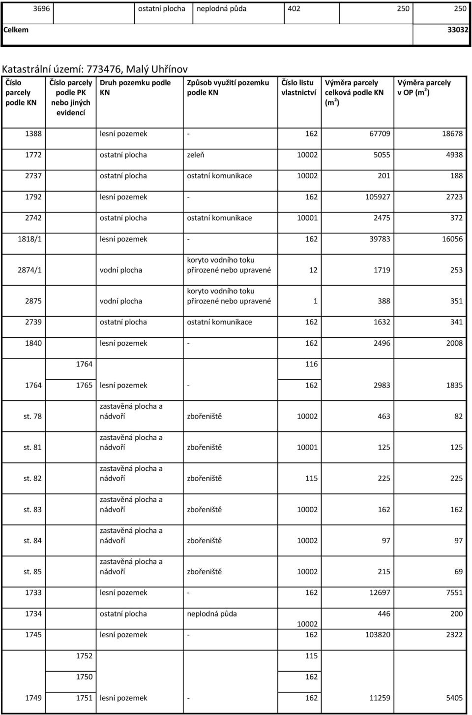 komunikace 10001 2475 372 1818/1 lesní pozemek - 162 39783 16056 2874/1 vodní plocha 2875 vodní plocha přirozené nebo upravené 12 1719 253 přirozené nebo upravené 1 388 351 2739 ostatní plocha