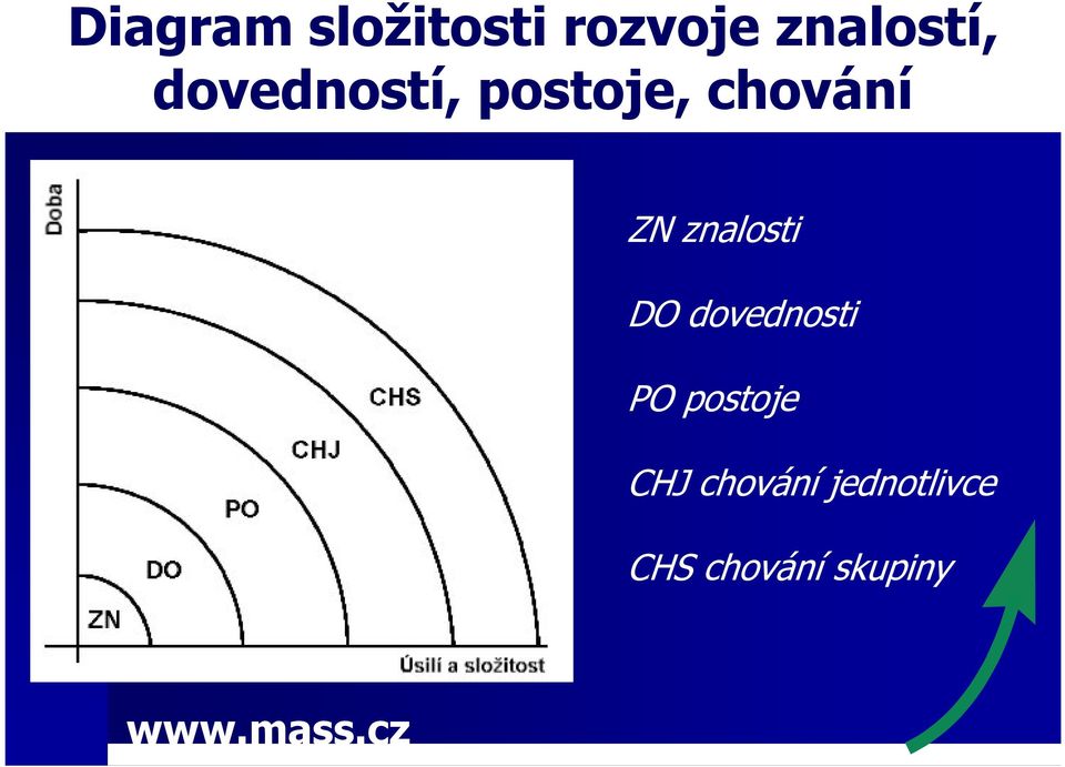 znalosti DO dovednosti PO postoje