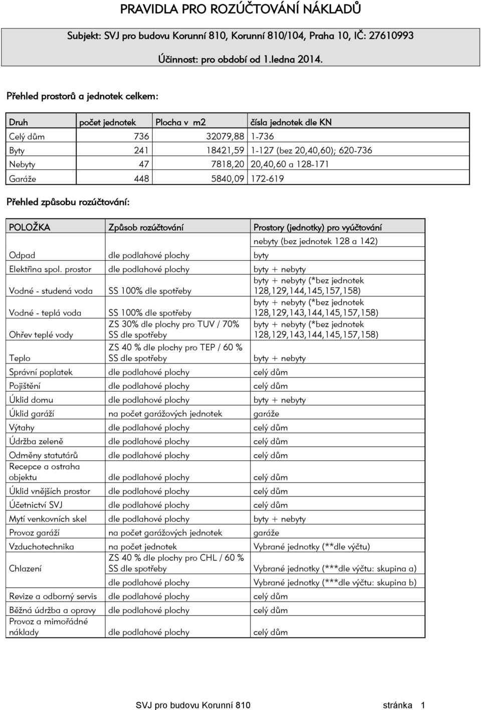 128-171 Garáže 448 5840,09 172-619 Přehled způsobu rozúčtování: POLOŽKA Způsob rozúčtování Prostory (jednotky) pro vyúčtování Odpad dle podlahové plochy nebyty (bez jednotek 128 a 142) Elektřina spol.