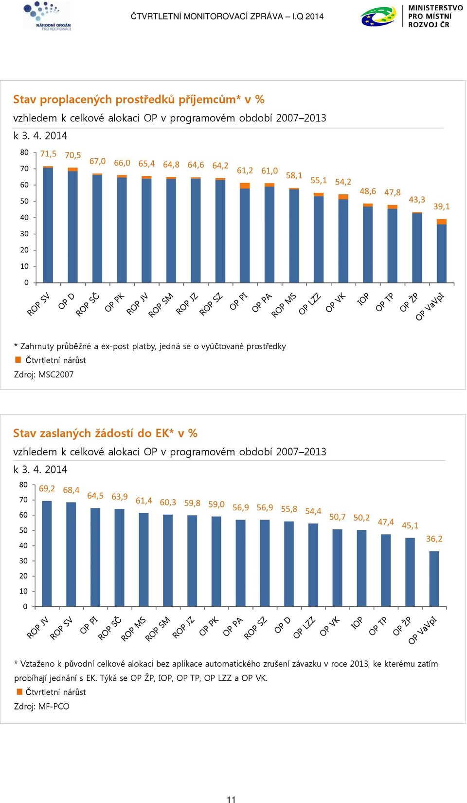 Čtvrtletní nárůst Zdroj: MSC2007 Stav zaslaných žádostí do EK* v % vzhledem k celkové alokaci OP v programovém období 2007 2013 k 3. 4.