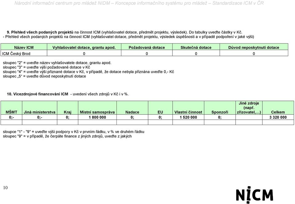 Požadovaná dotace Skutečná dotace Důvod neposkytnutí dotace ICM Český Brod 0 0 0 0 sloupec "2" = uveďte název vyhlašovatele dotace, grantu apod.