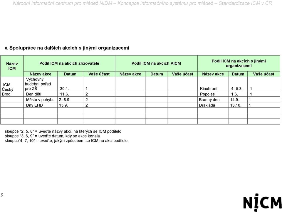 1 Kinohraní 4.-5.3. 1 Den dětí 11.6. 2 Popoles 1.6. 1 Město v pohybu 2.-8.9. 2 Branný den 14.9. 1 Dny EHD 15.9. 2 Drakiáda 13.10.