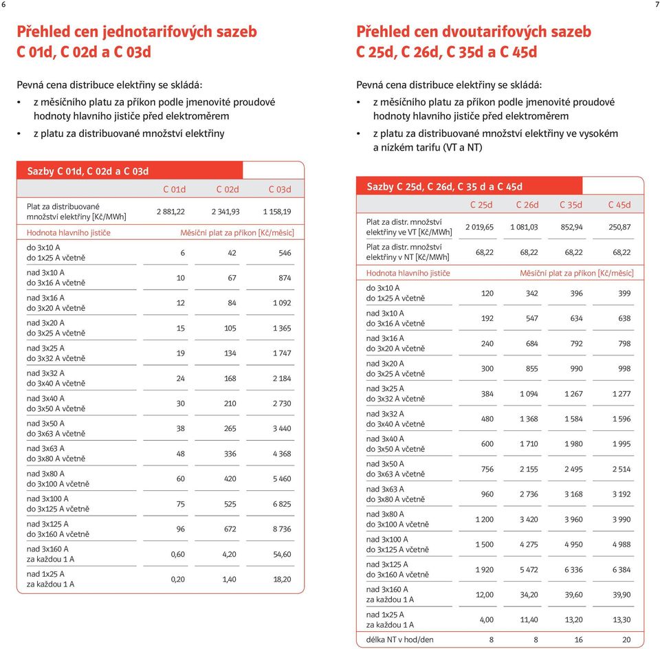 hodnoty hlavního jističe před elektroměrem z platu za distribuované množství elektřiny ve vysokém a nízkém tarifu (VT a NT) Sazby C 01d, C 02d a C 03d Plat za distribuované množství elektřiny