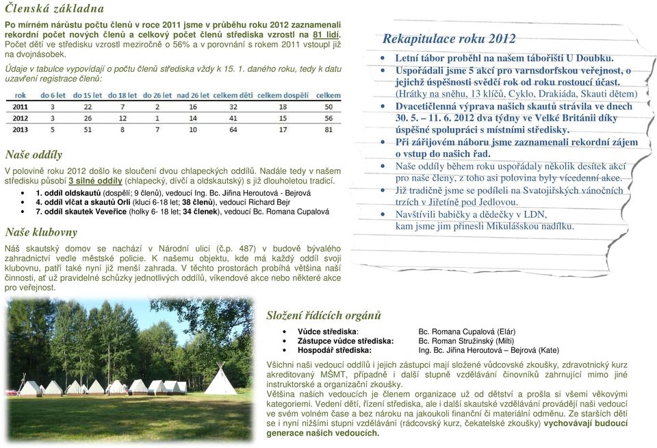 . 1. daného roku, tedy k datu uzavření registrace členů: Rekapitulace roku 2012 Naše oddíly V polovině roku 2012 došlo ke sloučení ení dvou chlapeckých oddíl oddílů.