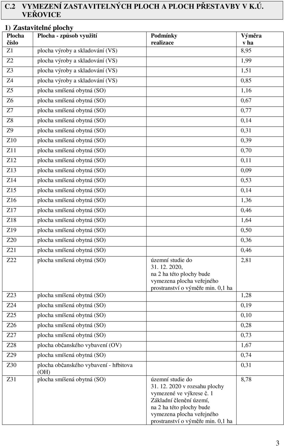 skladování (VS) 1,51 Z4 plocha výroby a skladování (VS) 0,85 Z5 plocha smíšená obytná (SO) 1,16 Z6 plocha smíšená obytná (SO) 0,67 Z7 plocha smíšená obytná (SO) 0,77 Z8 plocha smíšená obytná (SO)
