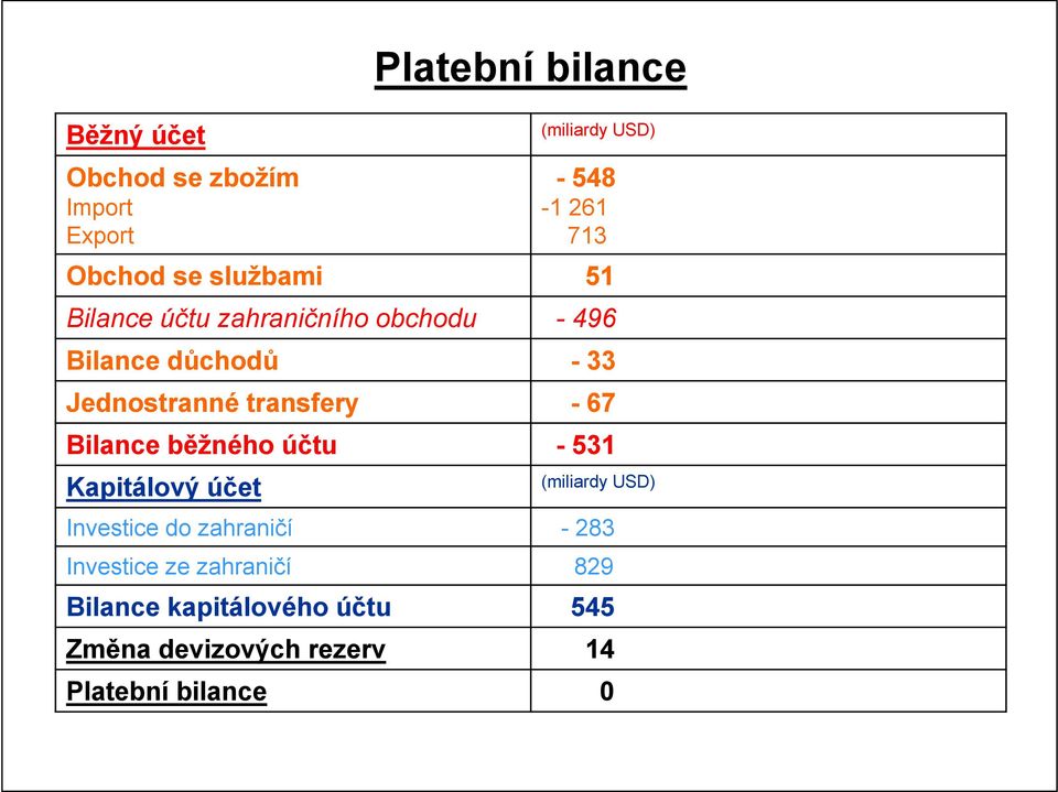 transfery - 67 Bilance běžného účtu - 531 Kapitálový účet (miliardy USD) Investice do zahraničí -