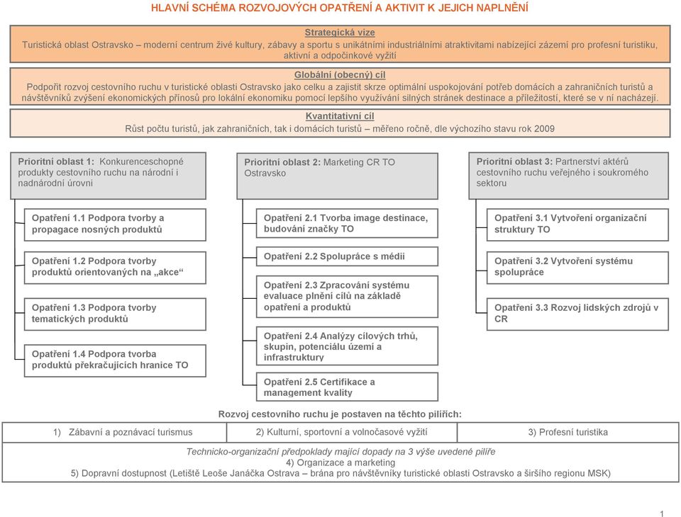 uspokojování potřeb domácích a zahraničních turistů a návštěvníků zvýšení ekonomických přínosů pro lokální ekonomiku pomocí lepšího využívání silných stránek destinace a příležitostí, které se v ní