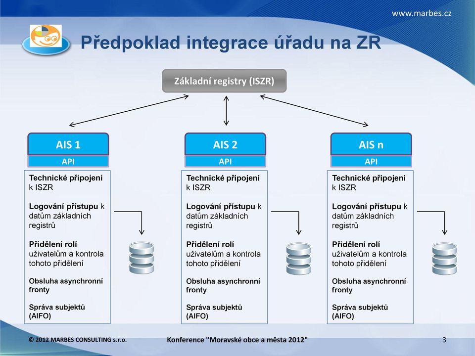 základních registrů Přidělení rolí uživatelům a kontrola tohoto přidělení Obsluha asynchronní fronty Správa subjektů (AIFO) AIS n Technické připojení k