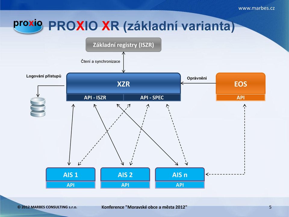 synchronizace Logování přístupů XZR
