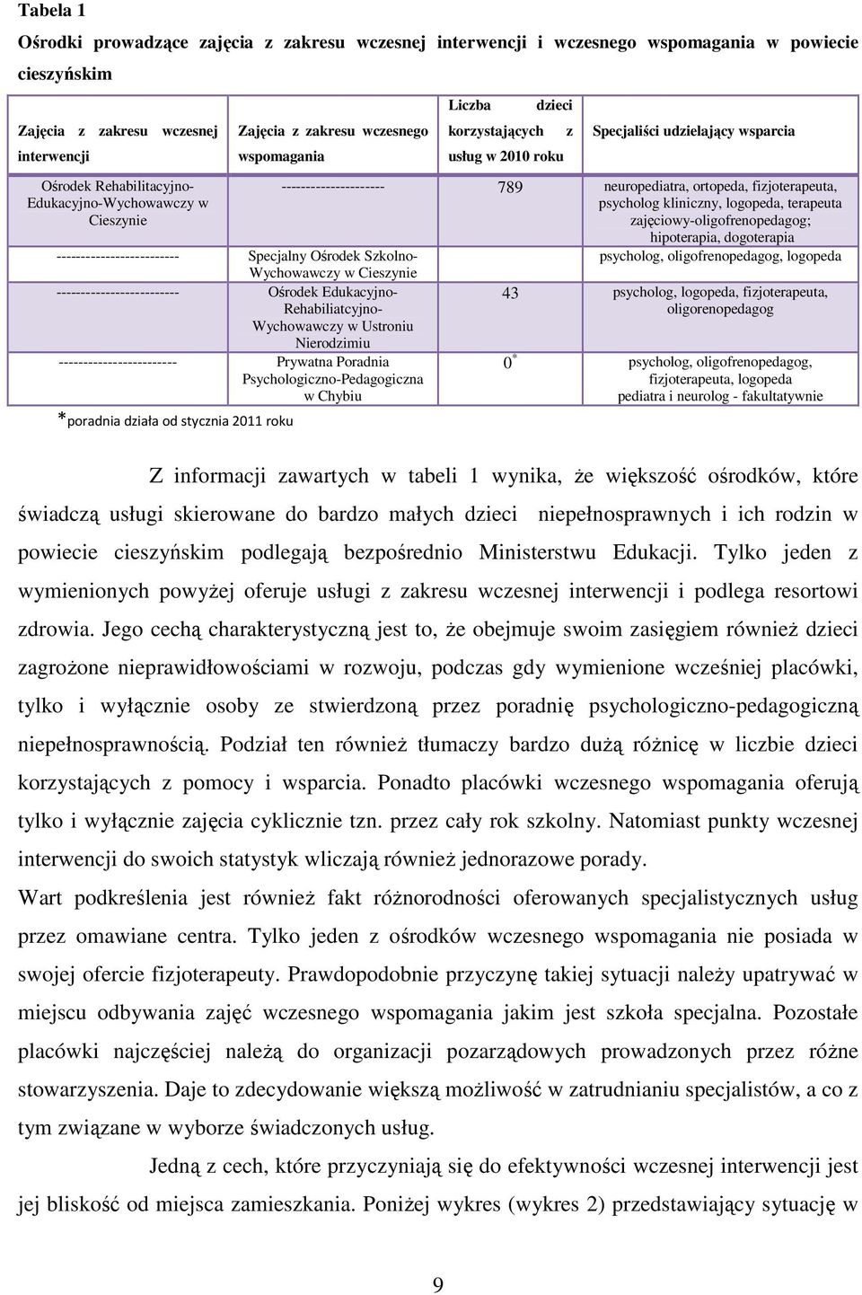Wychowawczy w Ustroniu Nierodzimiu ------------------------ Prywatna Poradnia Psychologiczno-Pedagogiczna w Chybiu *poradnia działa od stycznia 2011 roku Liczba korzystających dzieci usług w 2010