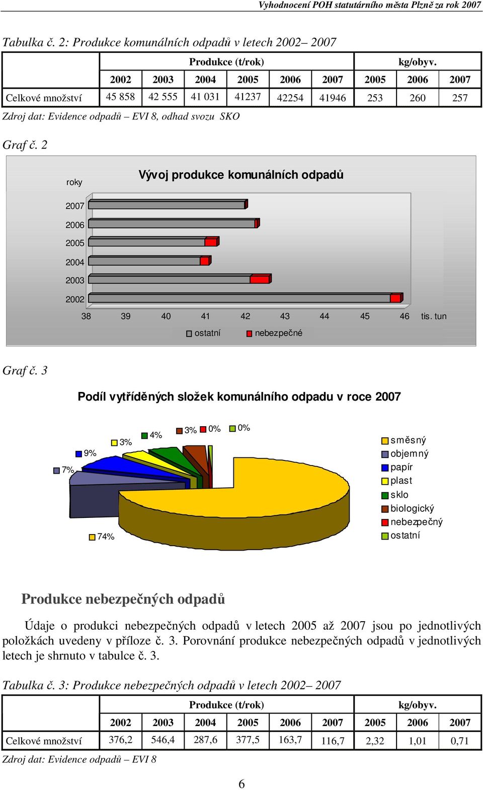 2 roky Vývoj produkce komunálních odpadů 2007 2006 2005 2004 2003 2002 38 39 40 41 42 43 44 45 46 tis. tun ostatní nebezpečné Graf č.