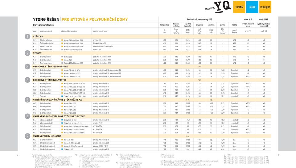 *2) pref. *2) X.21 Plochá střecha Ytong 240 + Multipor 200 krytina 10 450 0,16 0,16 >45 38 - NPD +3 +3 X.