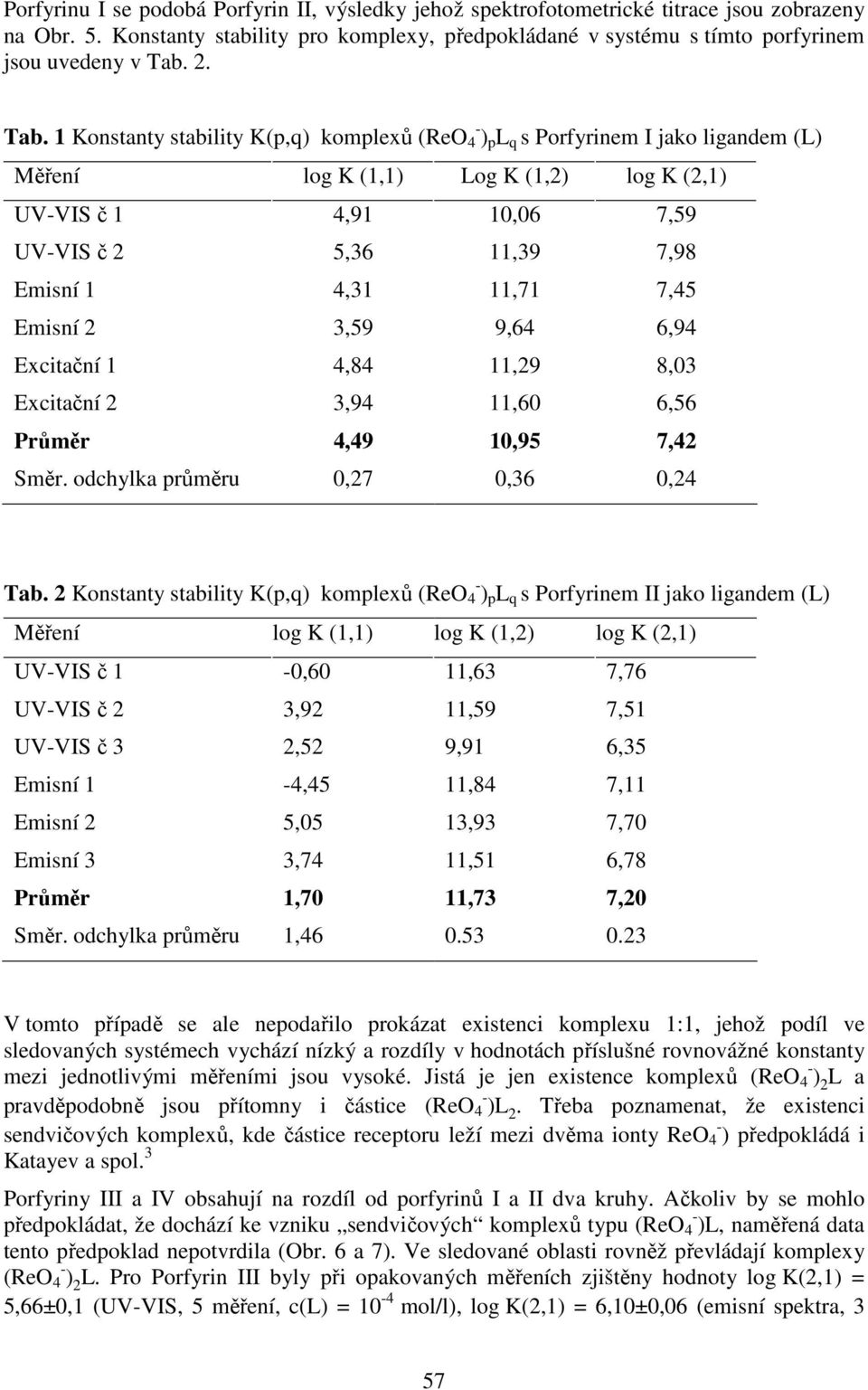 1 Konstanty stability K(p,q) komplexů (Re 4 ) p L q s Porfyrinem I jako ligandem (L) Měření log K (1,1) Log K (1,2) log K (2,1) UVVIS č 1 4,91 1,6 7,59 UVVIS č 2 5,36 11,39 7,98 Emisní 1 4,31 11,71