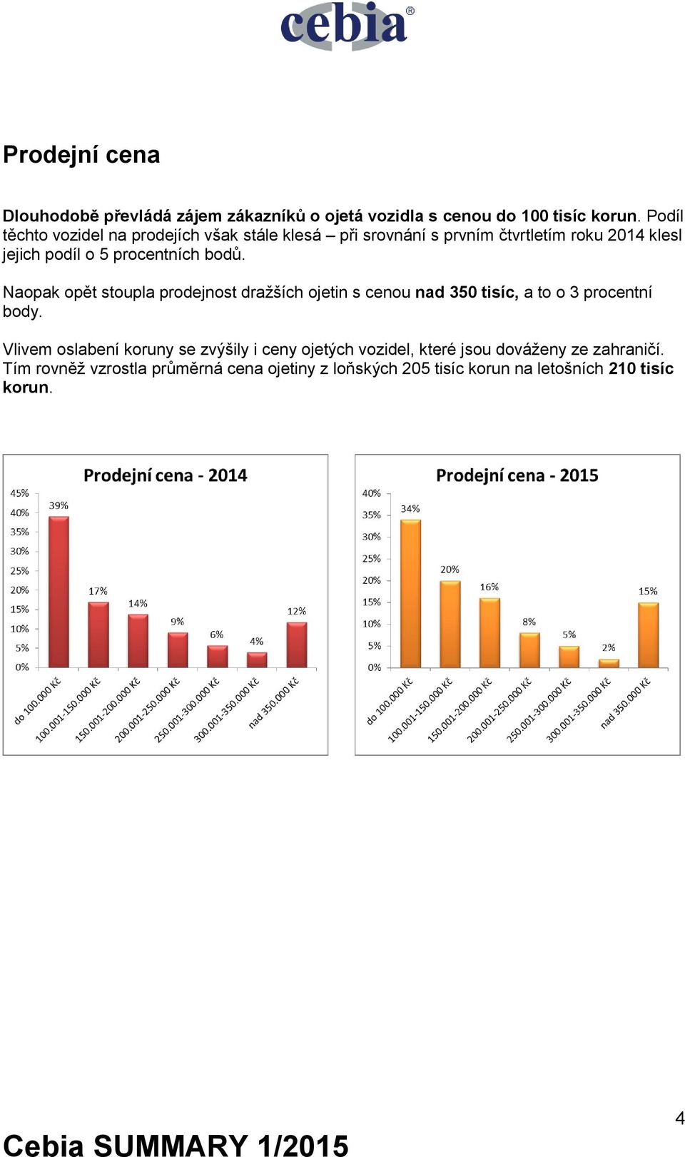 bodů. Naopak opět stoupla prodejnost dražších ojetin s cenou nad 350 tisíc, a to o 3 procentní body.