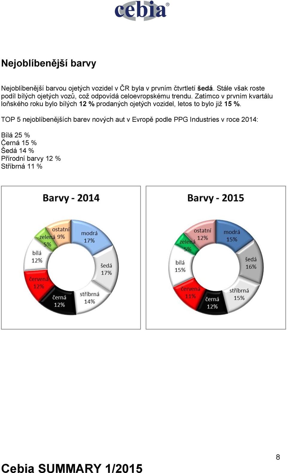 Zatímco v prvním kvartálu loňského roku bylo bílých 12 % prodaných ojetých vozidel, letos to bylo již 15 %.