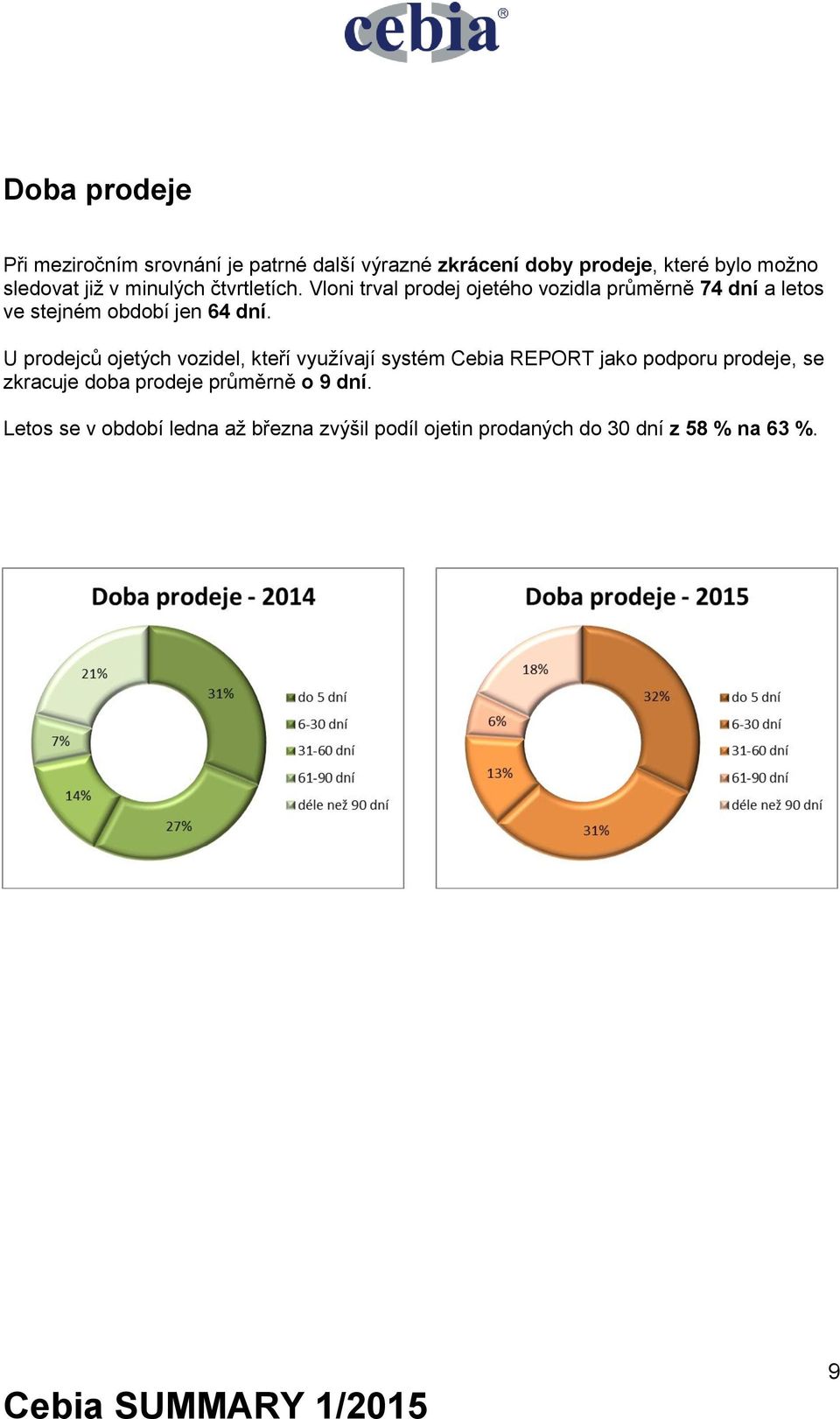 Vloni trval prodej ojetého vozidla průměrně 74 dní a letos ve stejném období jen 64 dní.