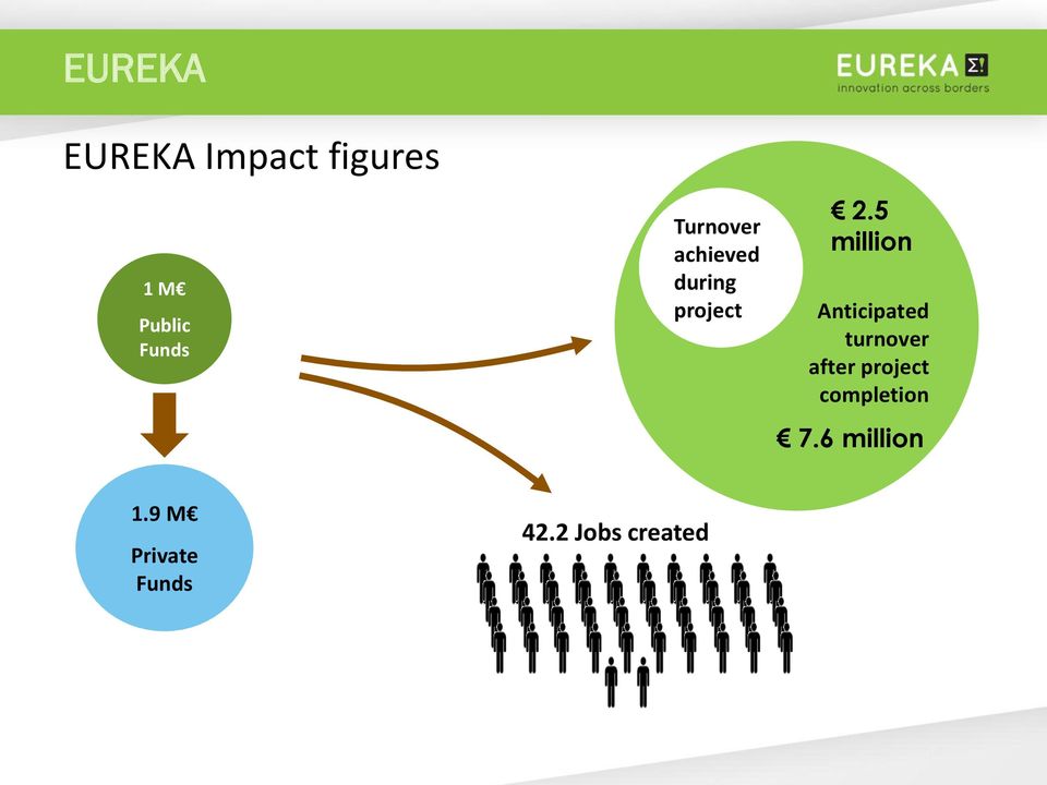 5 million Anticipated turnover after project