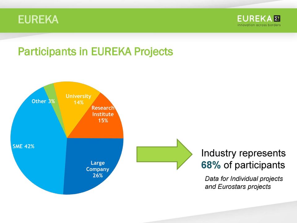 68% of participants Data for