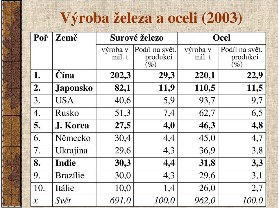 t 202,3 82,1 40,6 51,3 27,5 30,4 29,6 30,3 30,0 10,0 691,0 Podíl na svět.