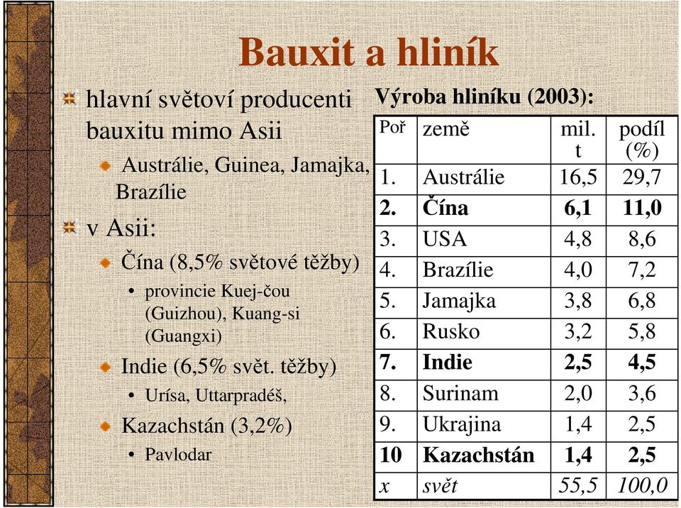 těžby) Urísa, Uttarpradéš, Kazachstán (3,2%) Pavlodar Výroba hliníku (2003): Poř 1. 2. 3. 4. 5. 6. 7. 8. 9.