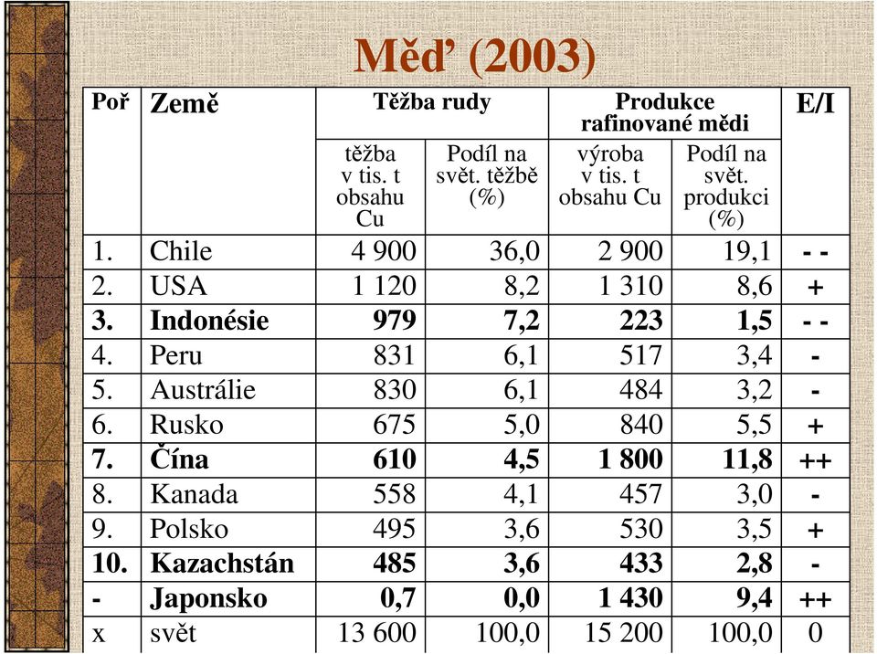t obsahu Cu Těžba rudy 4 900 1 120 979 831 830 675 610 558 495 485 0,7 13 600 Podíl na svět.