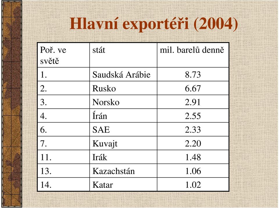 stát Saudská Arábie Rusko Norsko Írán SAE Kuvajt