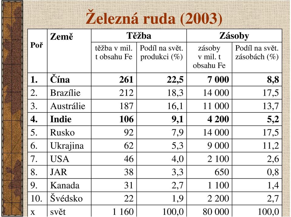 t obsahu Fe 261 212 187 106 92 62 46 38 31 22 1 160 Těžba Podíl na svět.