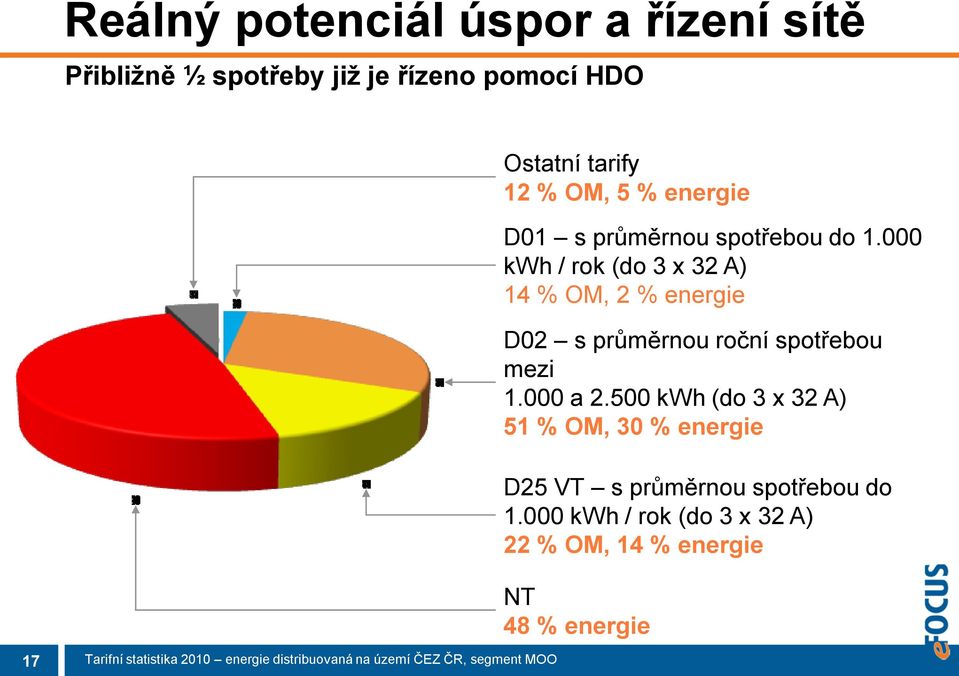 500 kwh (do 3 x 32 A) 51 % OM, 30 % energie D02 s průměrnou spotřebou mezi 1.000 a 2.