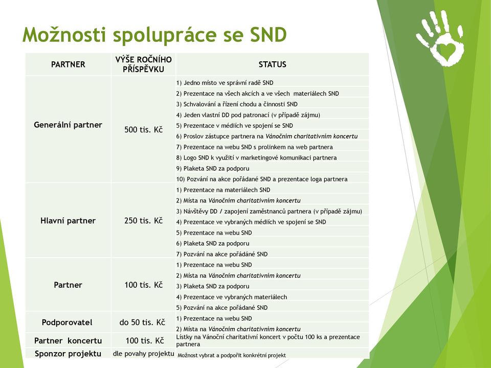 Kč STATUS 1) Jedno místo ve správní radě SND 2) Prezentace na všech akcích a ve všech materiálech SND 3) Schvalování a řízení chodu a činnosti SND 4) Jeden vlastní DD pod patronací (v případě zájmu)