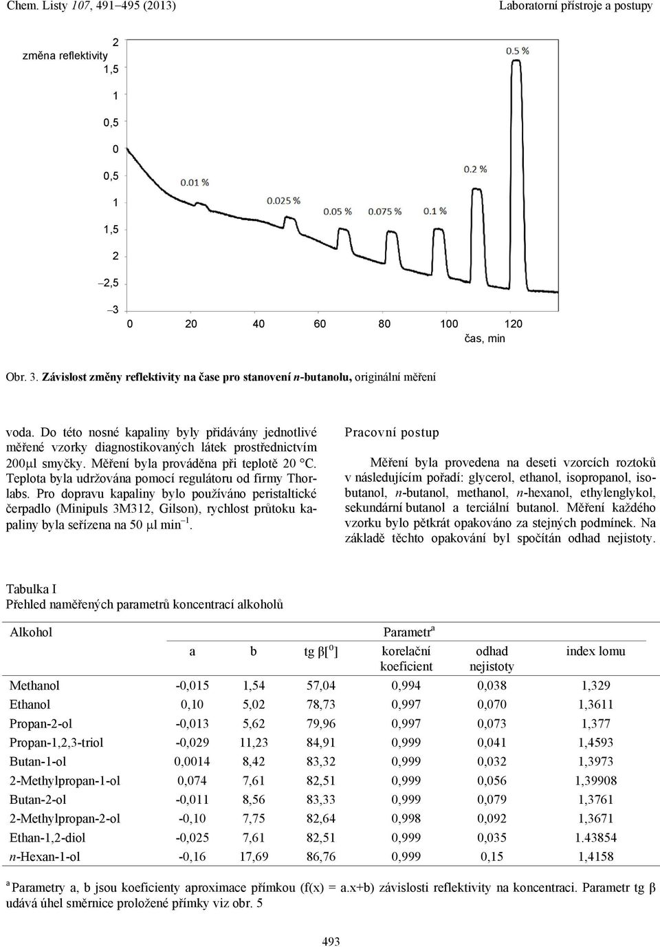 Teplot byl udržován pomocí regulátoru od firmy Thorlbs. Pro doprvu kpliny bylo používáno peristltické čerpdlo (Minipuls 3M3, Gilson), rychlost průtoku kpliny byl seřízen n 50 l min.