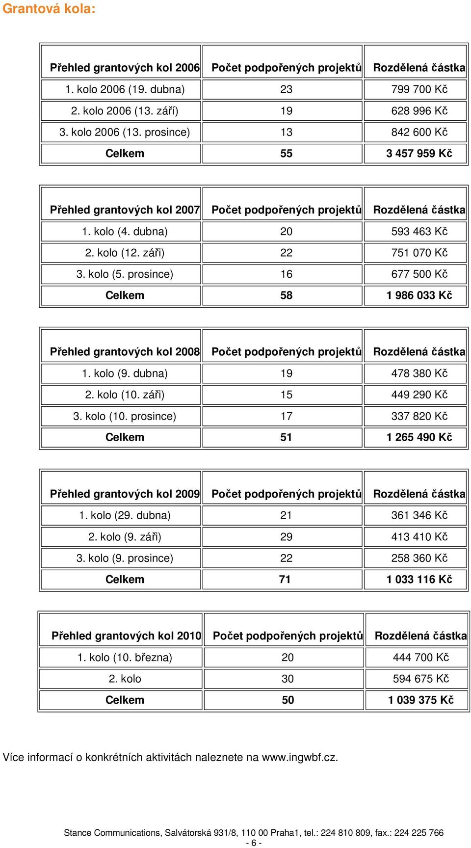 kolo (12. záři) 22 751 070 Kč 3. kolo (5. prosince) 16 677 500 Kč Celkem 58 1 986 033 Kč Přehled grantových kol 2008 Počet podpořených projektů Rozdělená částka 1. kolo (9. dubna) 19 478 380 Kč 2.