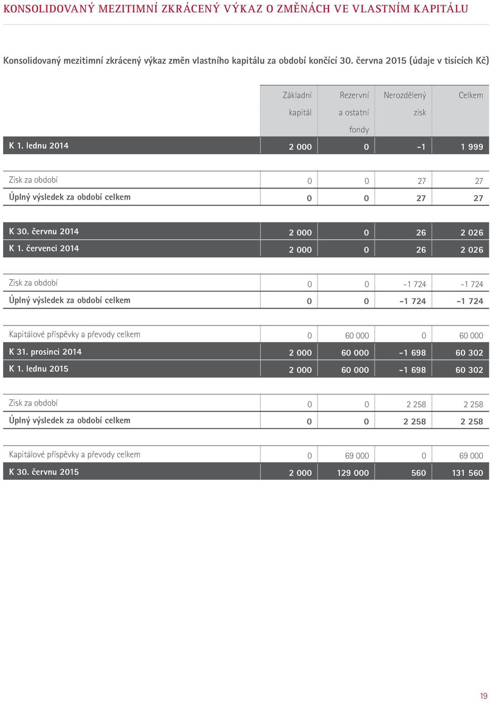 lednu 2014 2 000 0-1 1 999 Zisk za období 0 0 27 27 Úplný výsledek za období celkem 0 0 27 27 K 30. červnu 2014 2 000 0 26 2 026 K 1.