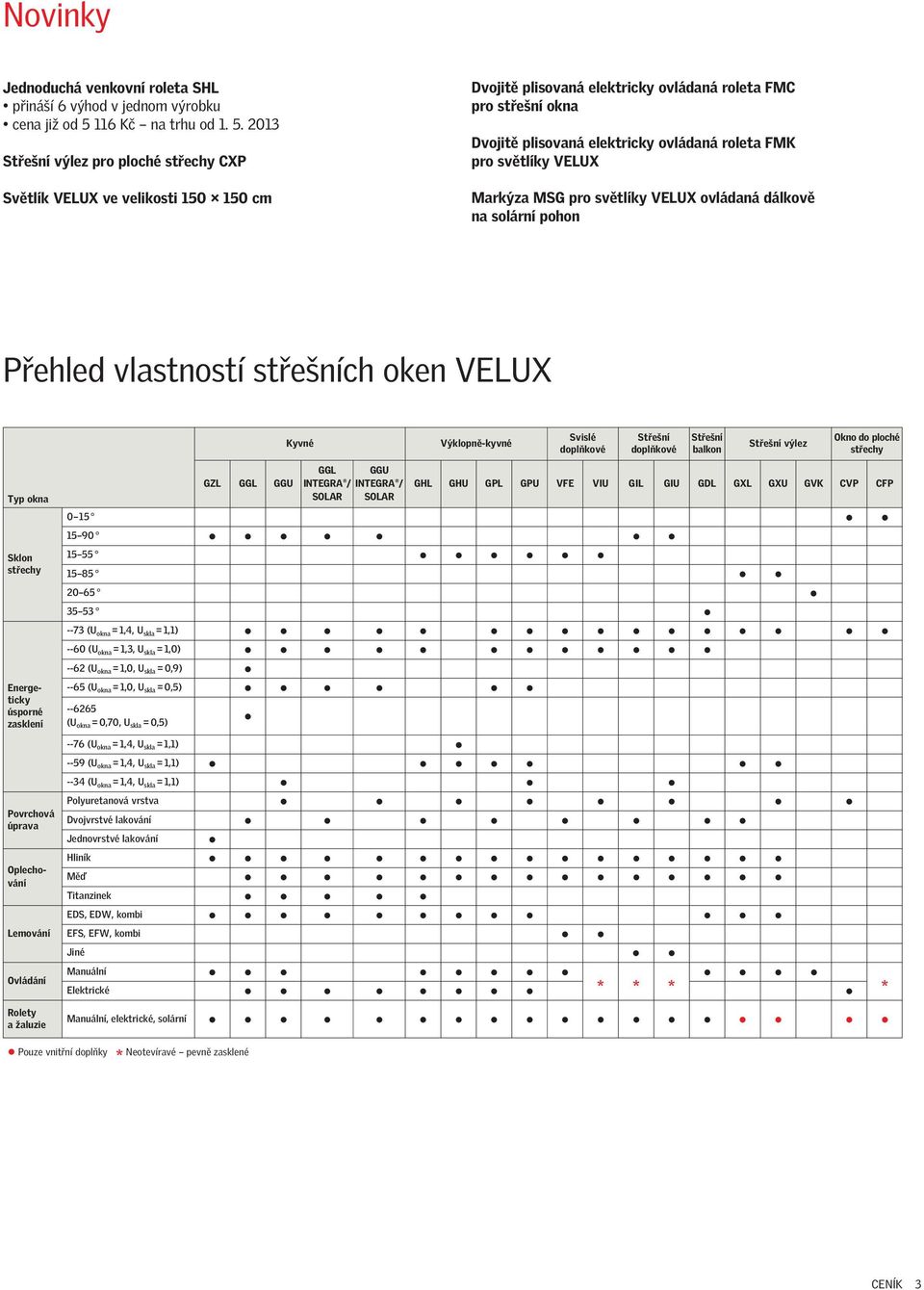 2013 Střešní výlez pro ploché střechy CXP Světlík VELUX ve velikosti 150 150 cm Dvojitě plisovaná elektricky ovládaná roleta FMC pro střešní okna Dvojitě plisovaná elektricky ovládaná roleta FMK pro