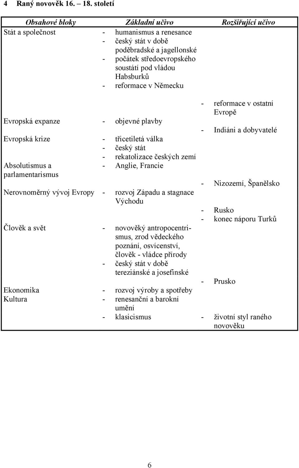 Habsburků - reformace v Německu Evropská expanze - objevné plavby Evropská krize - třicetiletá válka - český stát Absolutismus a parlamentarismus - rekatolizace českých zemí - Anglie, Francie