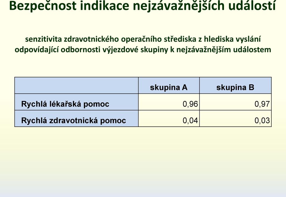 odpovídající odbornosti výjezdové skupiny k nejzávažnějším