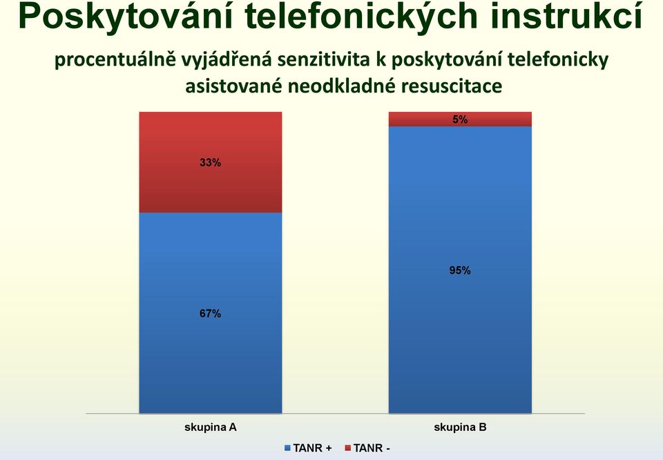 poskytování telefonicky asistované