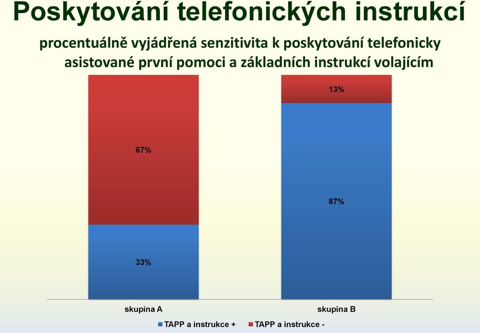 asistované první pomoci a základních instrukcí