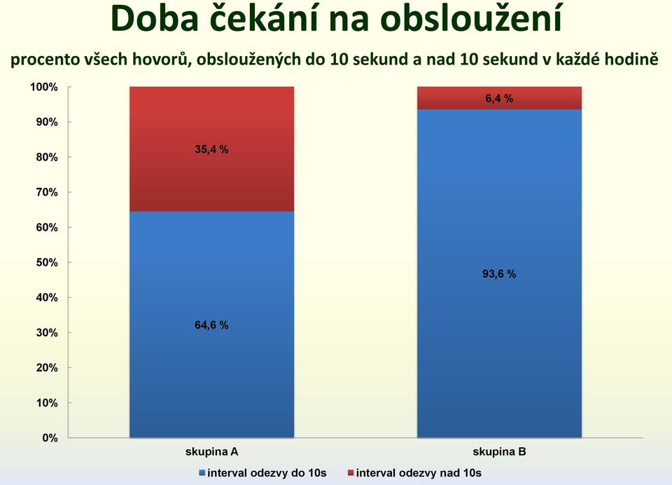 hodině 100% 6,4 % 90% 80% 35,4 % 70% 60% 50% 93,6 % 40%