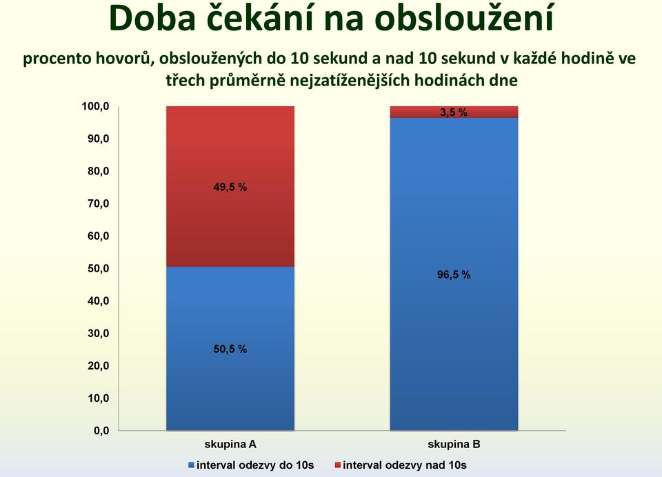 hodinách dne 100,0 3,5 % 90,0 80,0 70,0 49,5 % 60,0 50,0 96,5 % 40,0