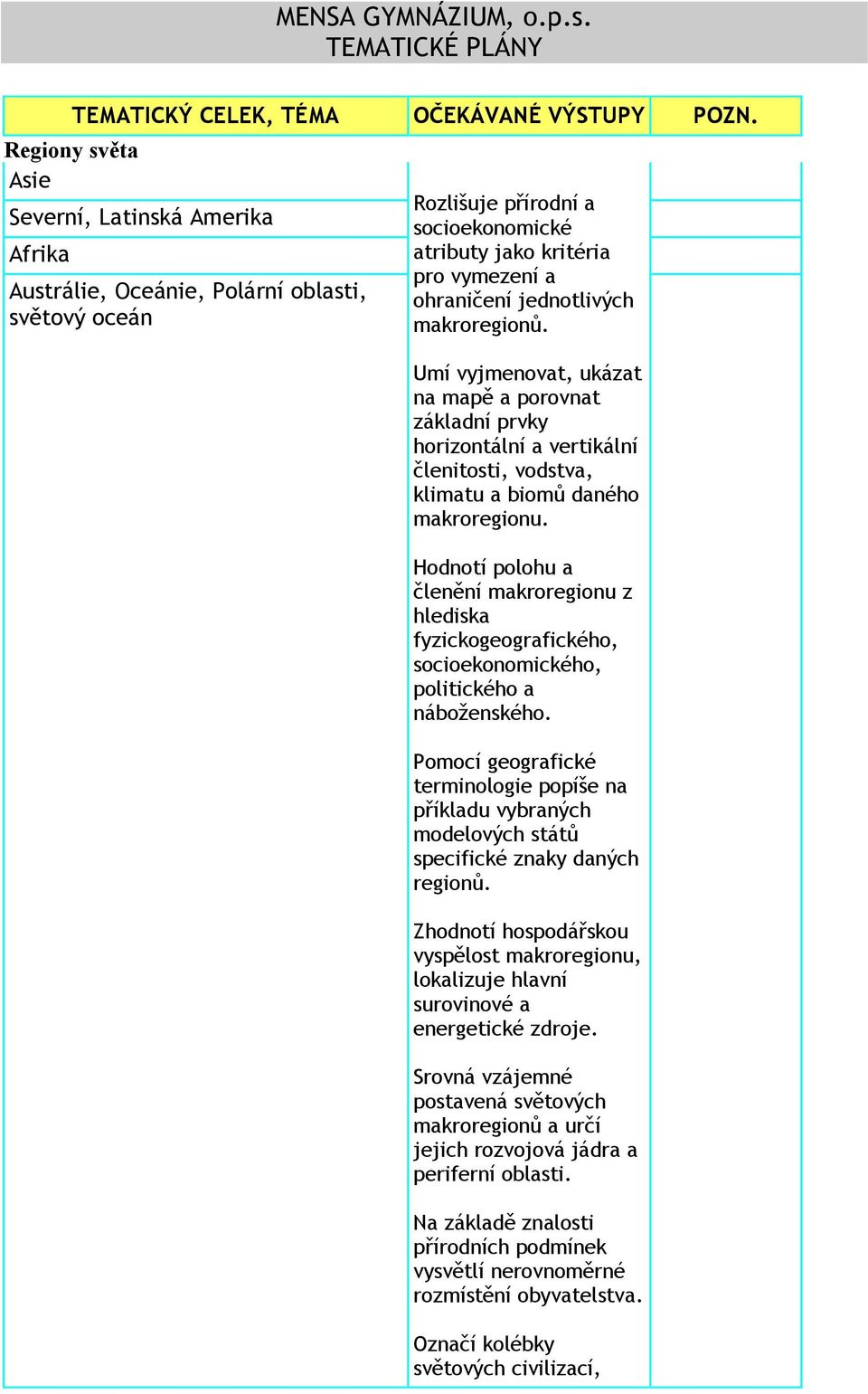 Umí vyjmenovat, ukázat na mapě a porovnat základní prvky horizontální a vertikální členitosti, vodstva, klimatu a biomů daného makroregionu.