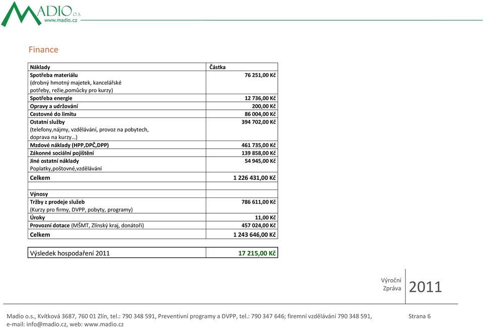 Celkem Výnosy Tržby z prodeje služeb (Kurzy pro firmy, DVPP, pobyty, programy) Úroky Provozní dotace (MŠMT, Zlínský kraj, donátoři) Celkem Částka 76 251,00 Kč 12 736,00 Kč 200,00