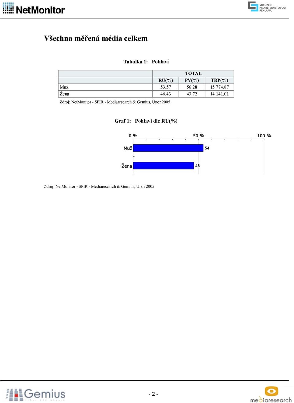 87 Žena 46.43 43.