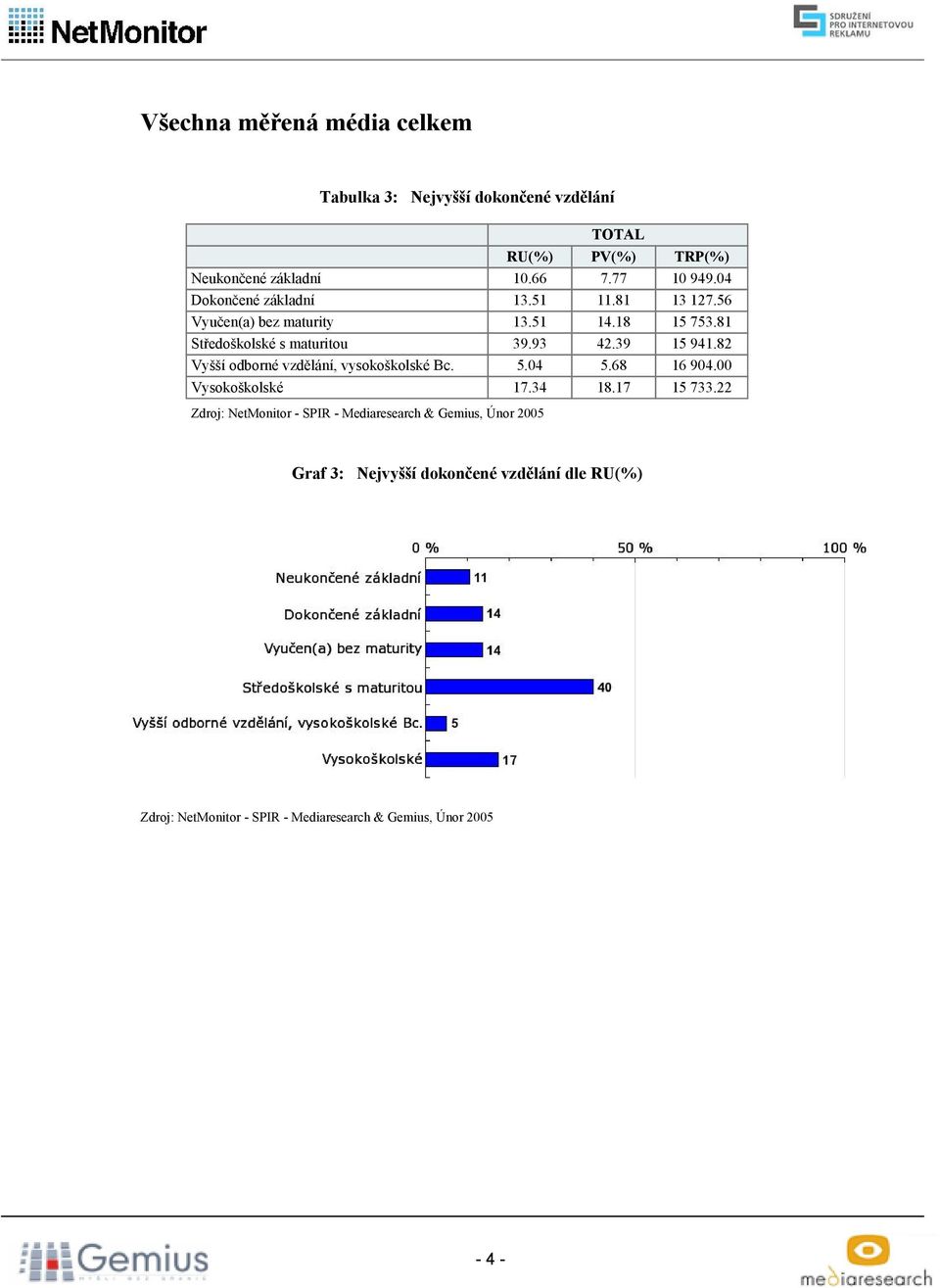 81 Středoškolské s maturitou 39.93 42.39 15 941.