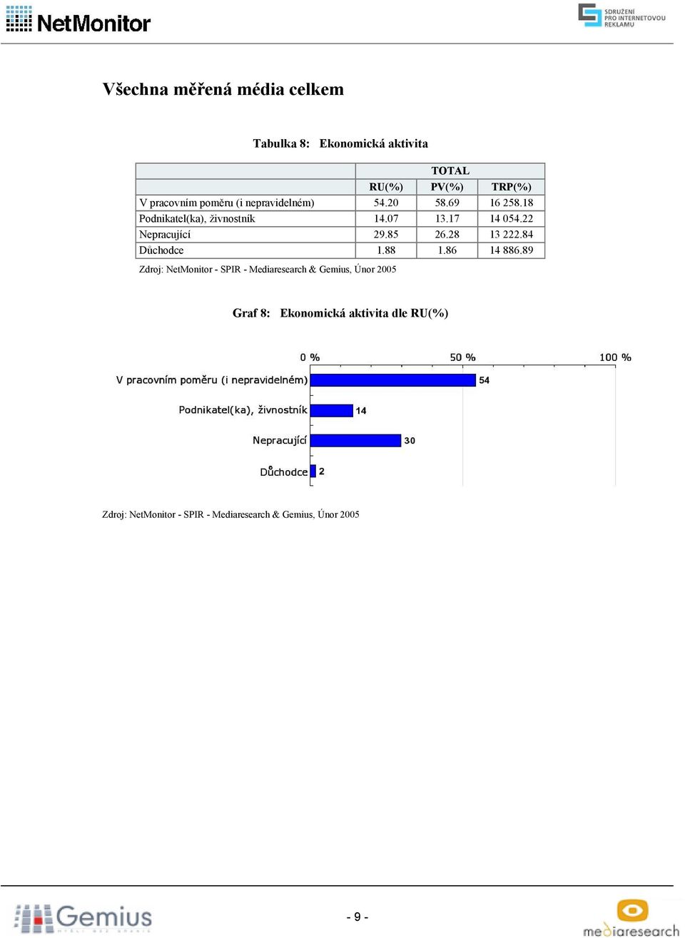 18 Podnikatel(ka), živnostník 14.07 13.17 14 054.