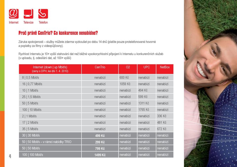 odesílání dat, až 100 vyšší) Internet (down up Mbit/s) (ceny s DPH, ke dni 1. 4.