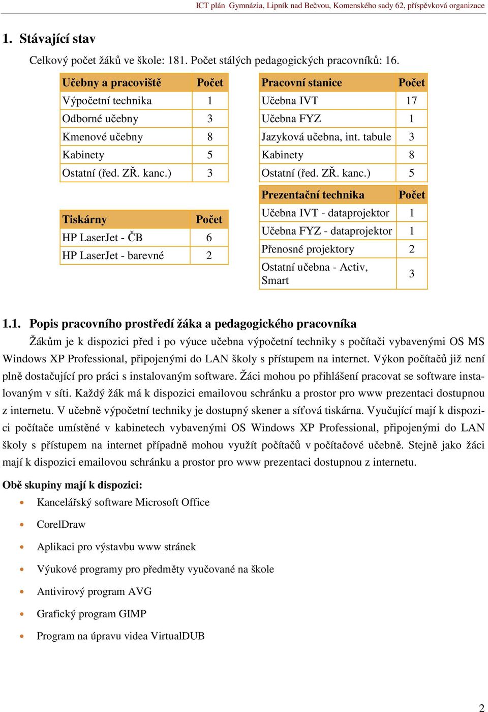 ) 3 Tiskárny Počet HP LaserJet - ČB 6 HP LaserJet - barevné 2 Pracovní stanice Počet Učebna IVT 17 Učebna FYZ 1 Jazyková učebna, int. tabule 3 Kabinety 8 Ostatní (řed. ZŘ. kanc.