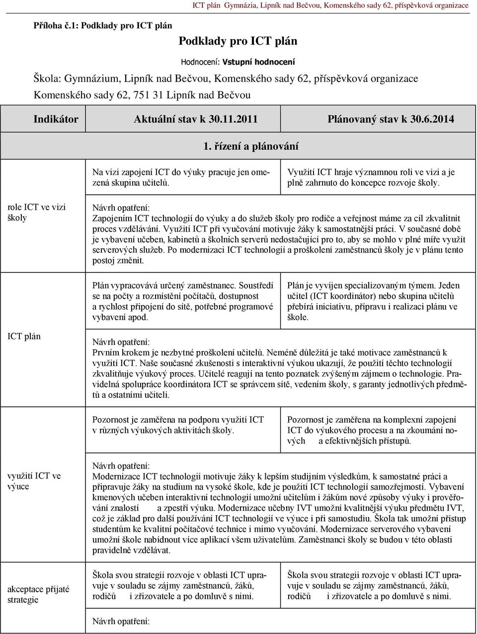 Bečvou 1. řízení a plánování Na vizi zapojení ICT do výuky pracuje jen omezená skupina učitelů. Využití ICT hraje významnou roli ve vizi a je plně zahrnuto do koncepce rozvoje školy.